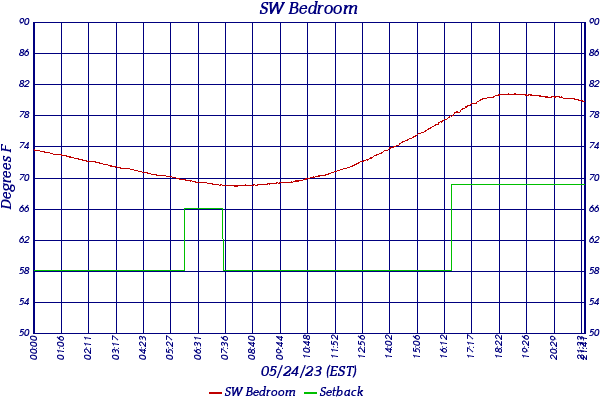 SW Bedroom