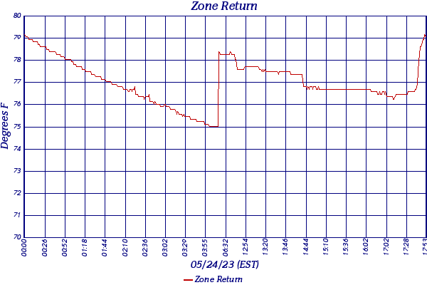 Zone Return