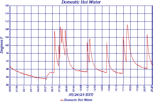 Domestic Hot Water