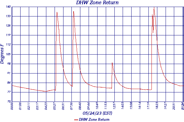 DHW Zone Return