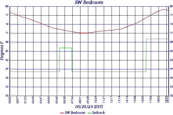 SW Bedroom