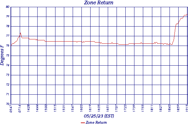 Zone Return