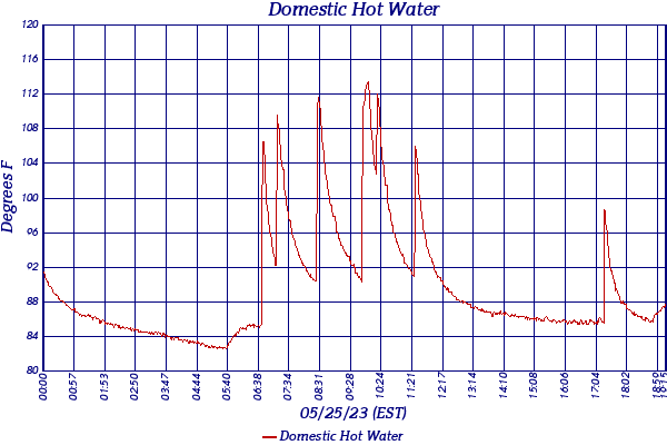 Domestic Hot Water