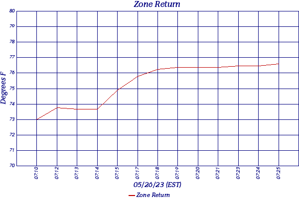 Zone Return