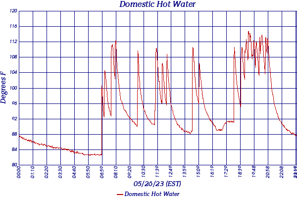 Domestic Hot Water
