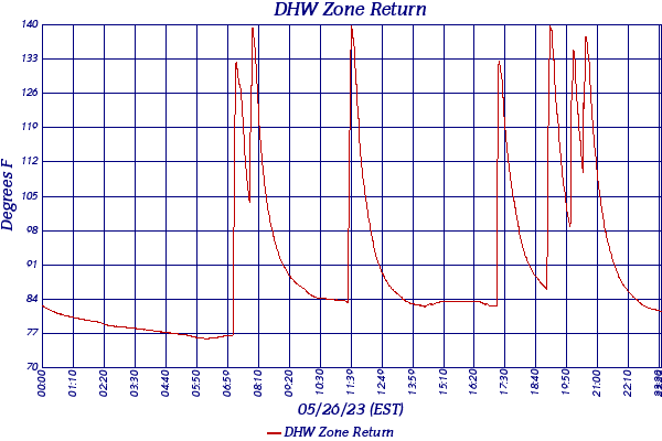 DHW Zone Return