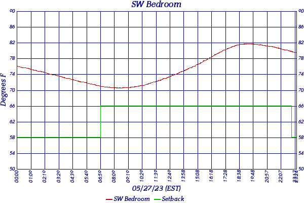 SW Bedroom