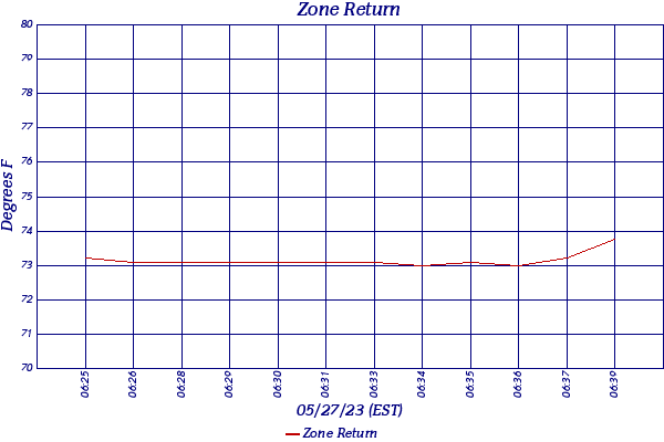 Zone Return