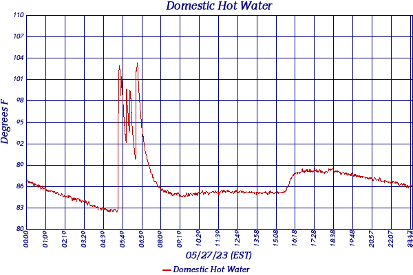 Domestic Hot Water