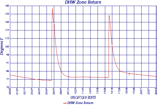 DHW Zone Return