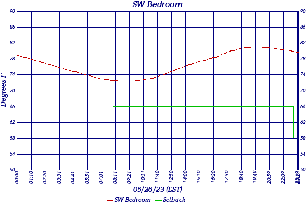 SW Bedroom