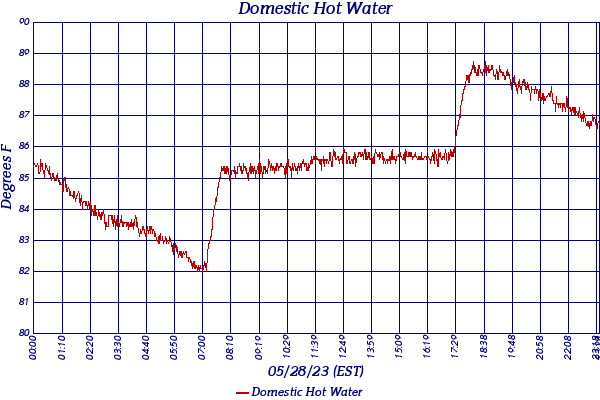 Domestic Hot Water