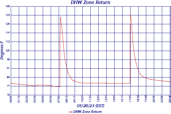 DHW Zone Return