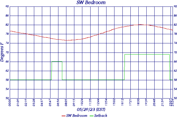 SW Bedroom