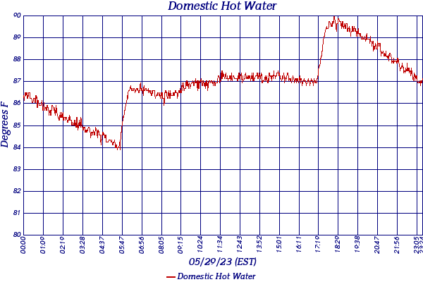 Domestic Hot Water