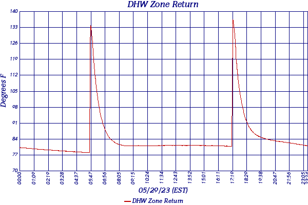 DHW Zone Return