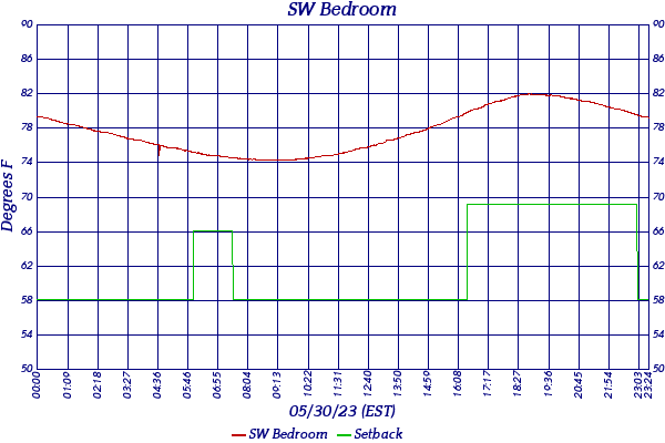 SW Bedroom