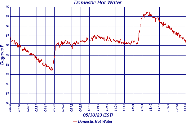 Domestic Hot Water