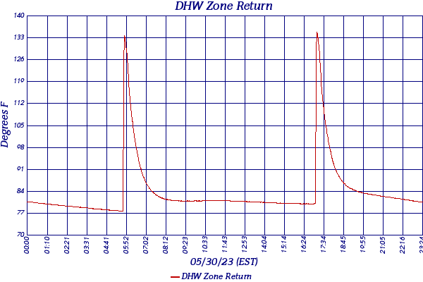DHW Zone Return