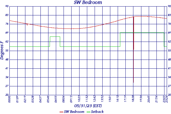 SW Bedroom