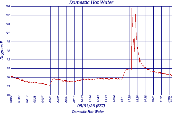 Domestic Hot Water