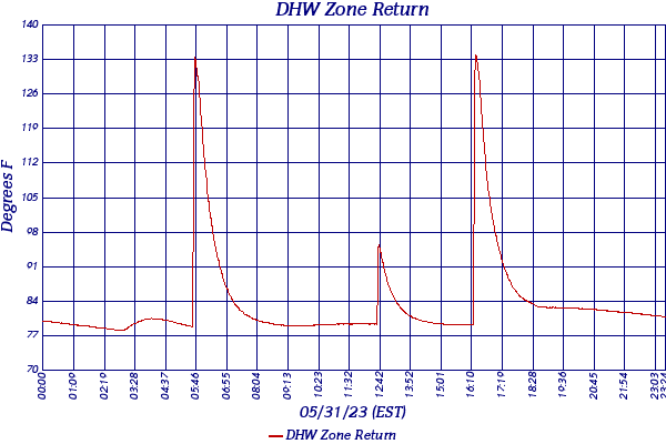 DHW Zone Return